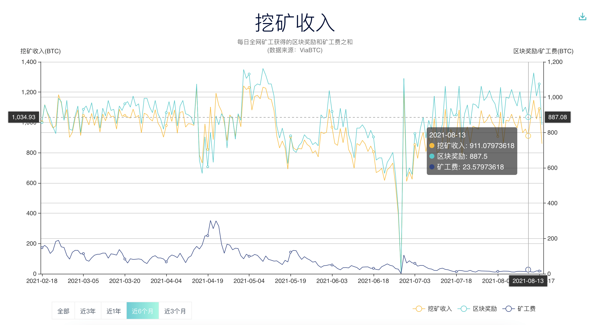 挖矿的难度增长有极限吗? 挖矿难度会降低吗 挖矿的难度增长有极限吗? 挖矿难度会降低吗