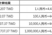 16000元台币等于多少人民币呢 16000元台币等于多少人民币