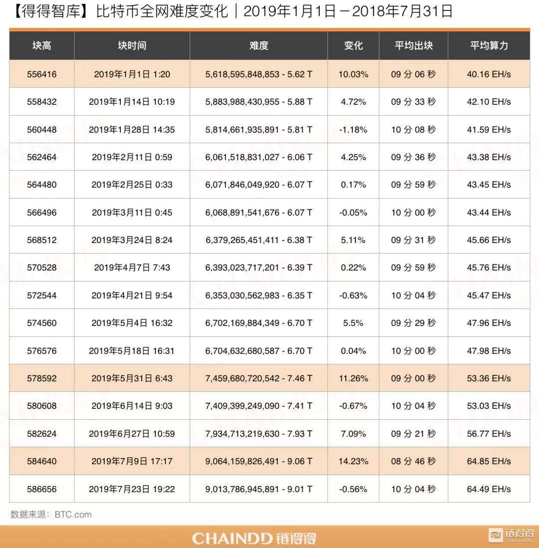 一个比特币需要多少算力 比特币8p是多少算力 一个比特币需要多少算力 比特币8p是多少算力