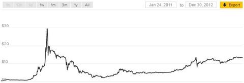 2010年的比特币多少钱一个 2010比特币多少钱 2010年的比特币多少钱一个 2010比特币多少钱