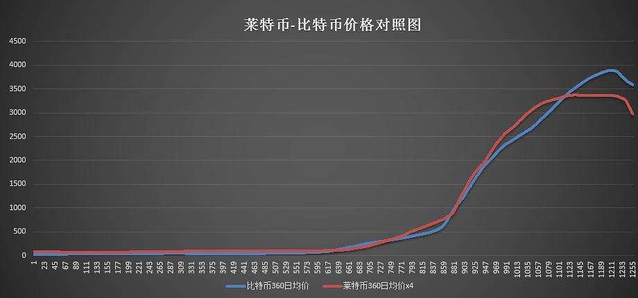 莱特币2013年最高价 2013年莱特币大跌