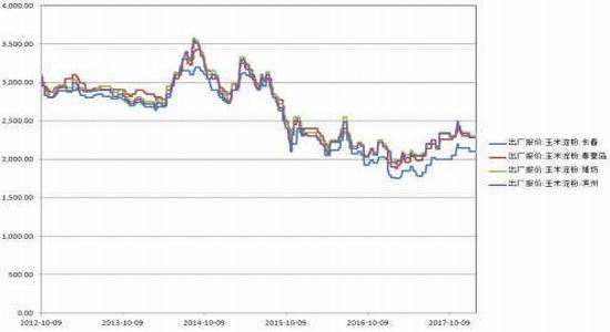 17年淀粉期货行情走势图 17年淀粉期货行情走势 17年淀粉期货行情走势图 17年淀粉期货行情走势